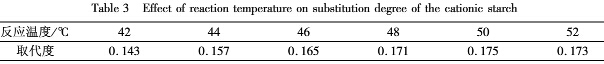 反應(yīng)溫度對陽離子淀粉取代度的影響